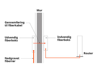 Norlys internet installationsguide - Find hjælp her